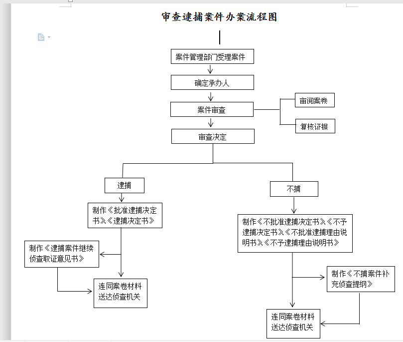 审查逮捕案件办案流程.png