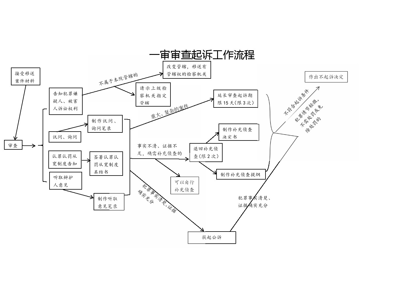 一审审查起诉工作流程.jpg